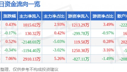 股票行情快报:安泰科技(000969)1月20日主力资金净买入1015.62万元