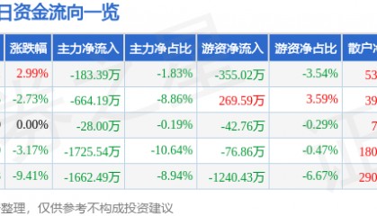股票行情快报:海南椰岛(600238)2月5日主力资金净卖出183.39万元