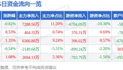 股票行情快报:XD光大银(601818)1月22日主力资金净买入7288.56万元