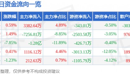 股票行情快报:宝钢股份(600019)4月9日主力资金净买入3382.64万元