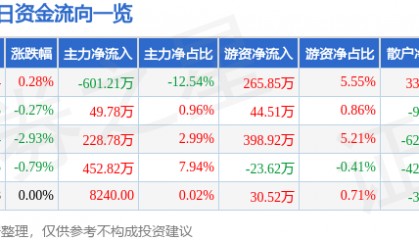 股票行情快报:华联控股(000036)8月4日主力资金净卖出601.21万元