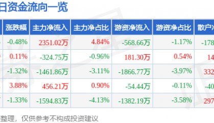 股票行情快报:汇顶科技(603160)1月10日主力资金净买入2351.02万元