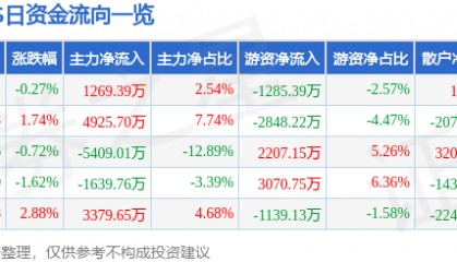 股票行情快报:XD中航沈(600760)1月20日主力资金净买入1269.39万元