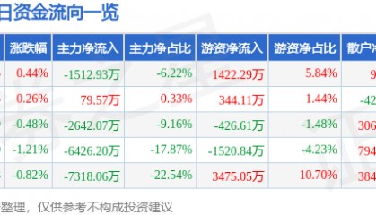 股票行情快报:许继电气(000400)4月21日主力资金净卖出1512.93万元
