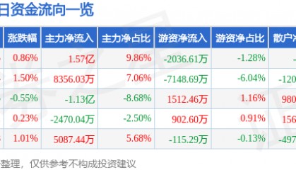 股票行情快报:长安汽车(000625)7月25日主力资金净买入1.57亿元