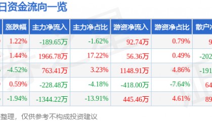 股票行情快报:三友化工(600409)5月7日主力资金净卖出189.65万元