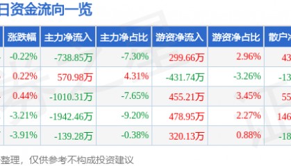 股票行情快报:新疆天业(600075)8月19日主力资金净卖出738.85万元