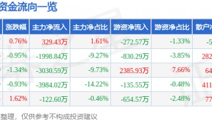 股票行情快报:来伊份(603777)2月26日主力资金净买入329.43万元
