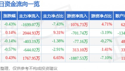 股票行情快报:宝钢股份(600019)5月20日主力资金净卖出1699.07万元