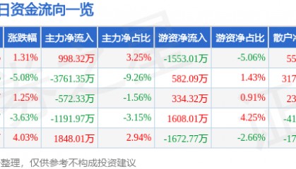 股票行情快报:富瑞特装(300228)6月25日主力资金净买入998.32万元