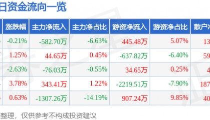 股票行情快报:岳阳林纸(600963)3月17日主力资金净卖出582.70万元