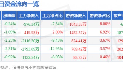 股票行情快报:万达信息(300168)3月26日主力资金净卖出976.34万元