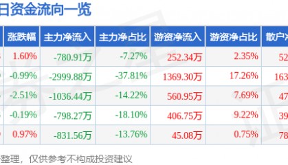 股票行情快报:宏润建设(002062)3月17日主力资金净卖出780.91万元