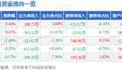 股票行情快报:七匹狼(002029)8月4日主力资金净买入108.73万元