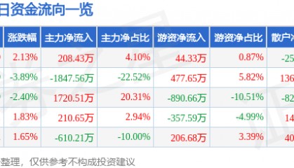 股票行情快报:宏润建设(002062)4月29日主力资金净买入208.43万元