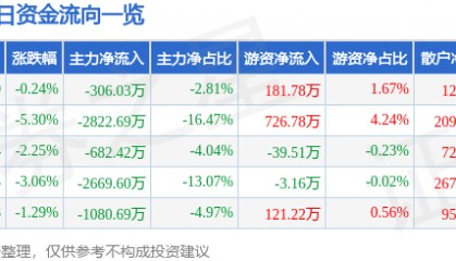 股票行情快报:宁波建工(601789)1月6日主力资金净卖出306.03万元