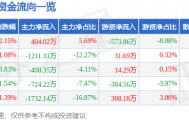股票行情快报:国际实业(000159)9月5日主力资金净买入404.02万元