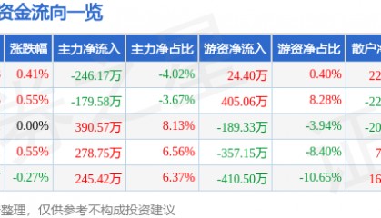 股票行情快报:富安娜(002327)8月20日主力资金净卖出246.17万元