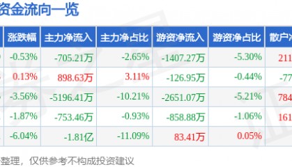 股票行情快报:金奥博(002917)7月29日主力资金净卖出705.21万元
