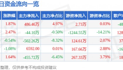 股票行情快报:华联控股(000036)7月22日主力资金净买入486.46万元