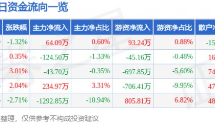 股票行情快报:三变科技(002112)12月31日主力资金净买入64.09万元