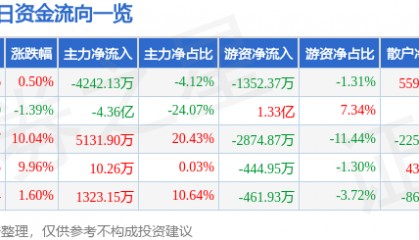 股票行情快报:西藏城投(600773)7月24日主力资金净卖出4242.13万元