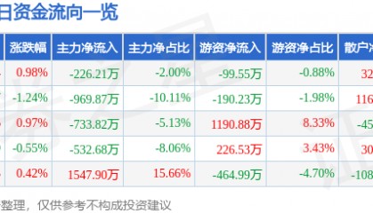 股票行情快报:万达信息(300168)4月23日主力资金净卖出226.21万元
