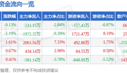 股票行情快报:金奥博(002917)8月25日主力资金净卖出511.15万元