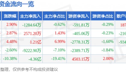 股票行情快报:拓斯达(300607)3月6日主力资金净卖出1284.64万元