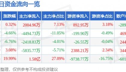 股票行情快报:奕东电子(301123)7月14日主力资金净买入2004.96万元