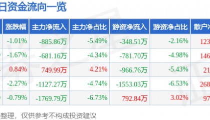 股票行情快报:奥普光电(002338)4月29日主力资金净卖出885.86万元