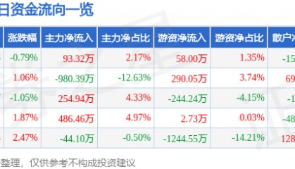股票行情快报:华联控股(000036)7月25日主力资金净买入93.32万元
