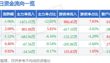 股票行情快报:太极实业(600667)5月13日主力资金净卖出1471.15万元