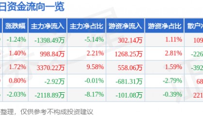 股票行情快报:奥普光电(002338)6月6日主力资金净卖出1398.49万元