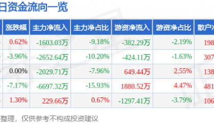 股票行情快报:佳都科技(600728)12月26日主力资金净卖出1603.03万元