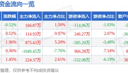 股票行情快报:动力源(600405)7月18日主力资金净买入166.87万元