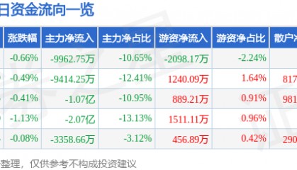 股票行情快报:长安汽车(000625)9月23日主力资金净卖出9962.75万元