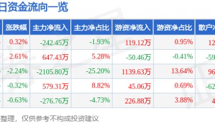 股票行情快报:三峡新材(600293)8月18日主力资金净卖出242.45万元