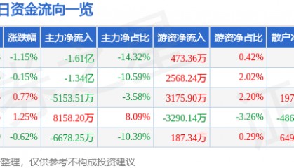 股票行情快报:长安汽车(000625)8月14日主力资金净卖出1.61亿元