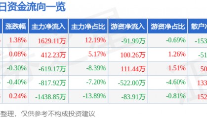股票行情快报:西藏药业(600211)4月21日主力资金净买入1629.11万元