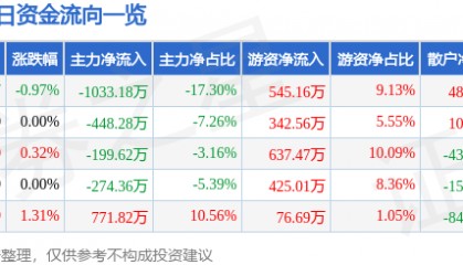 股票行情快报:三峡新材(600293)8月7日主力资金净卖出1033.18万元