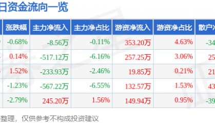 股票行情快报:万达信息(300168)5月21日主力资金净卖出8.56万元