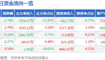 股票行情快报:焦点科技(002315)2月27日主力资金净卖出7070.27万元