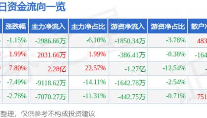 股票行情快报:焦点科技(002315)3月5日主力资金净卖出2986.66万元