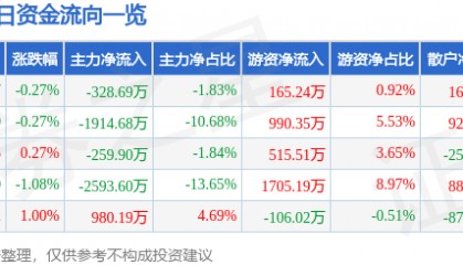 股票行情快报:川能动力(000155)3月12日主力资金净卖出328.69万元