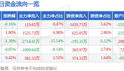 股票行情快报:西藏药业(600211)3月28日主力资金净买入119.65万元