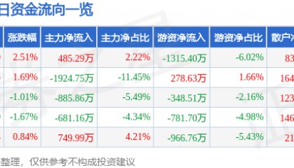 股票行情快报:奥普光电(002338)5月6日主力资金净买入485.29万元
