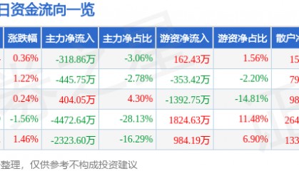 股票行情快报:东北证券(000686)12月30日主力资金净卖出318.86万元