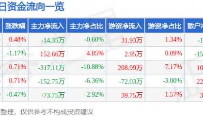 股票行情快报:新疆天业(600075)6月11日主力资金净卖出14.35万元