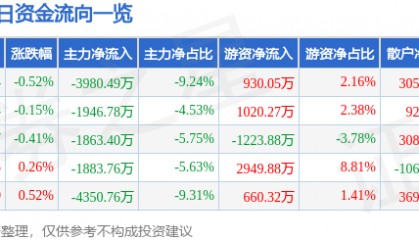 股票行情快报:招商证券(600999)12月23日主力资金净卖出3980.49万元